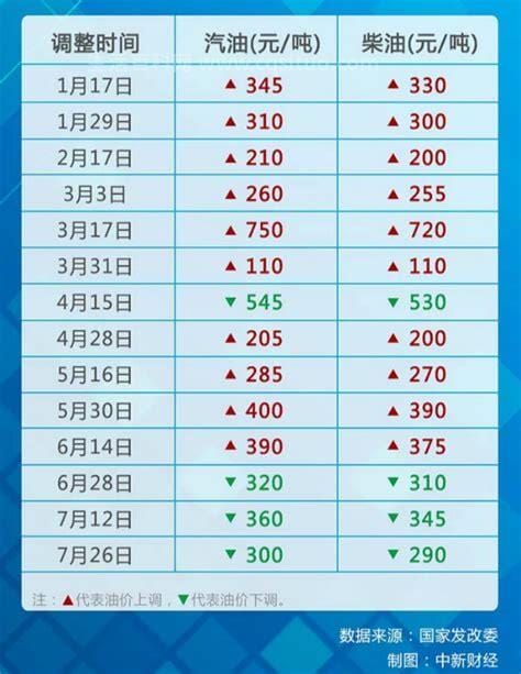 今年最新油价调整时间及步骤指南解析